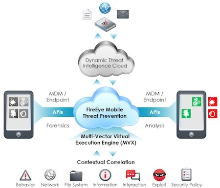 The FireEye Multi-Vector Virtual Execution (MVX) and Dynamic Threat Intelligence Cloud