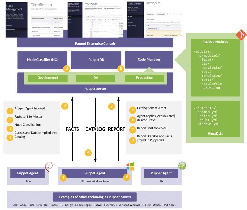 Puppet’s data flow