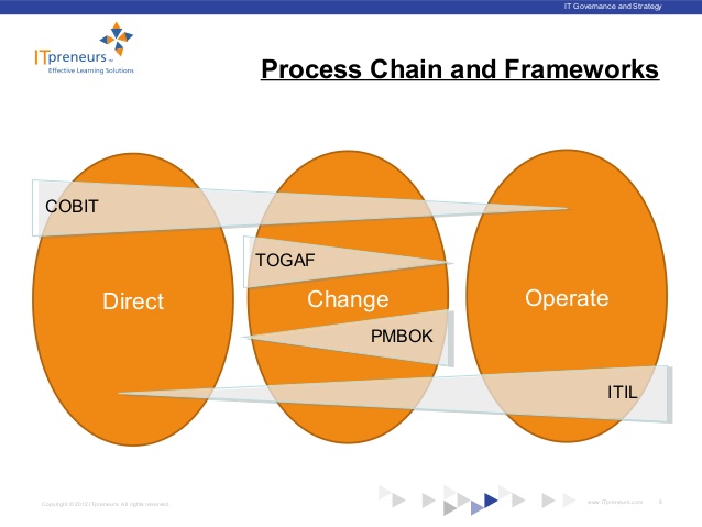 COBIT vs. ITIL vs. TOGAF: Which Is Better For Cybersecurity And Digital Resilience?
