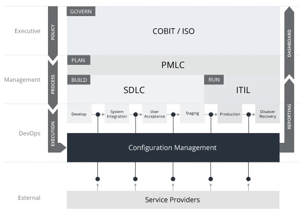 Configuration Management