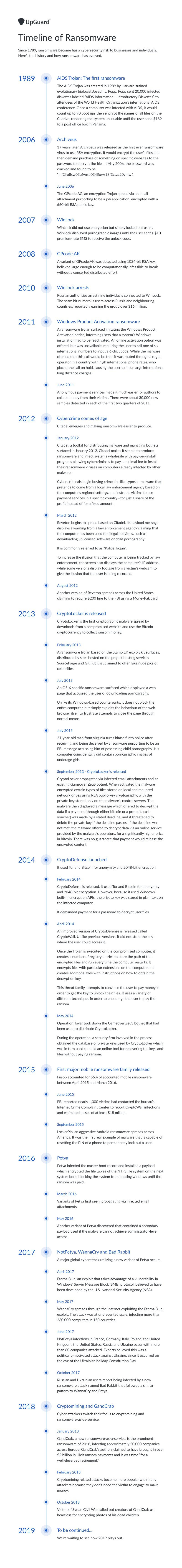 Ransomware timeline