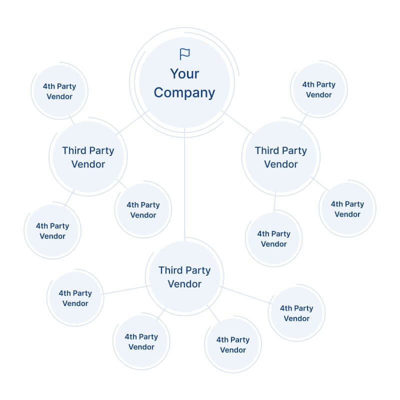 Third and fourth party vendor network