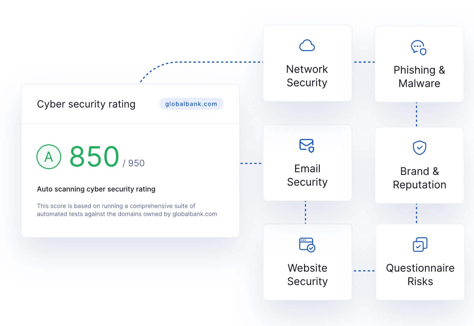 The six attack vector categories feeding UpGuard’s security rating calculations.