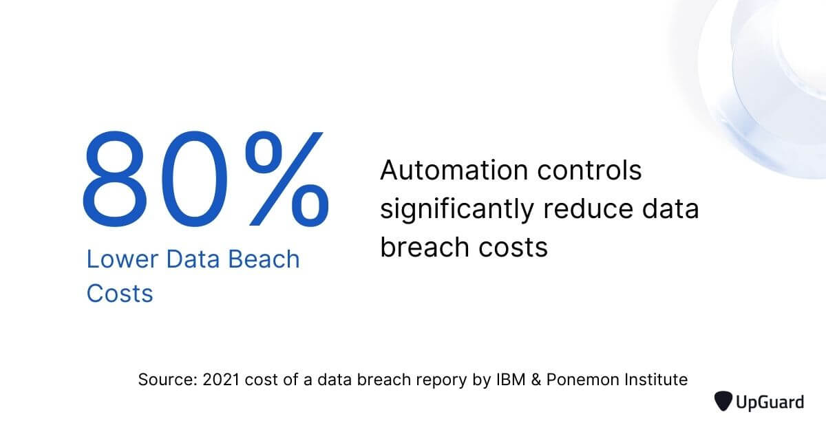 automation controls lower data breach costs by 80%