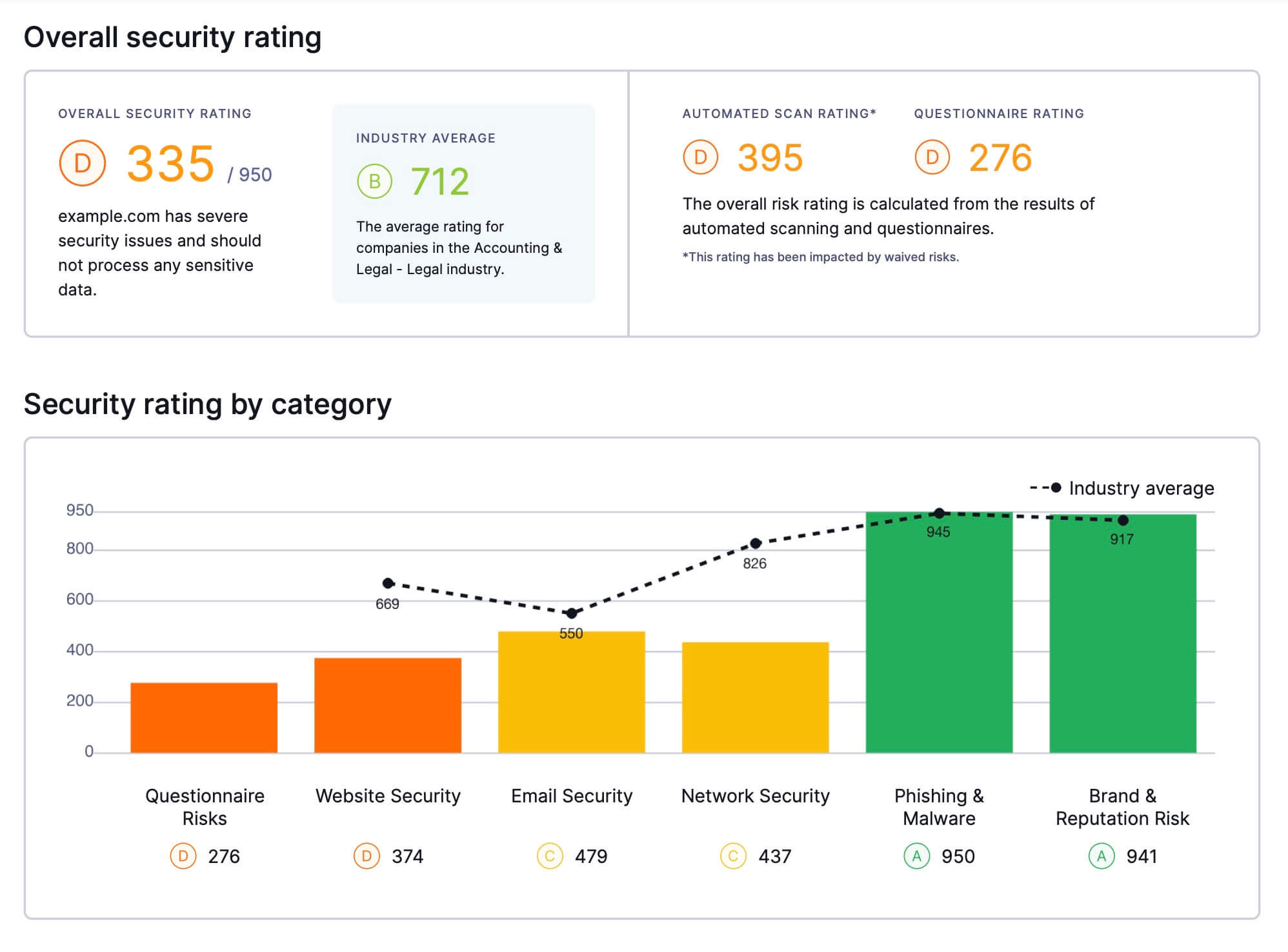 Security rating distrubution across 6 attack vector categories - snapshot of UpGuard's vendor risk report.