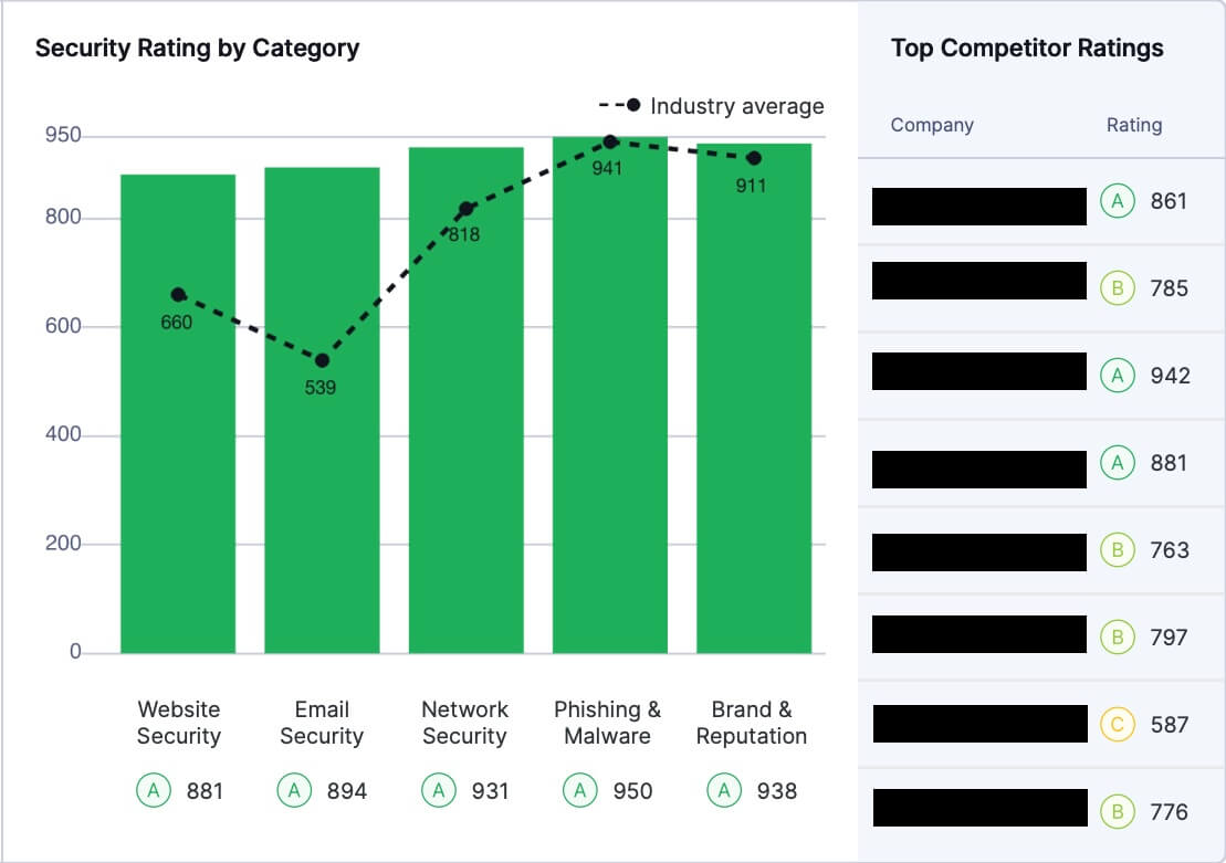 Snapshot of UpGuard’s board summary report.