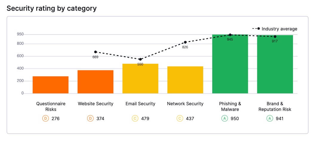 Snapshot of UpGuard’s vendor summary report.