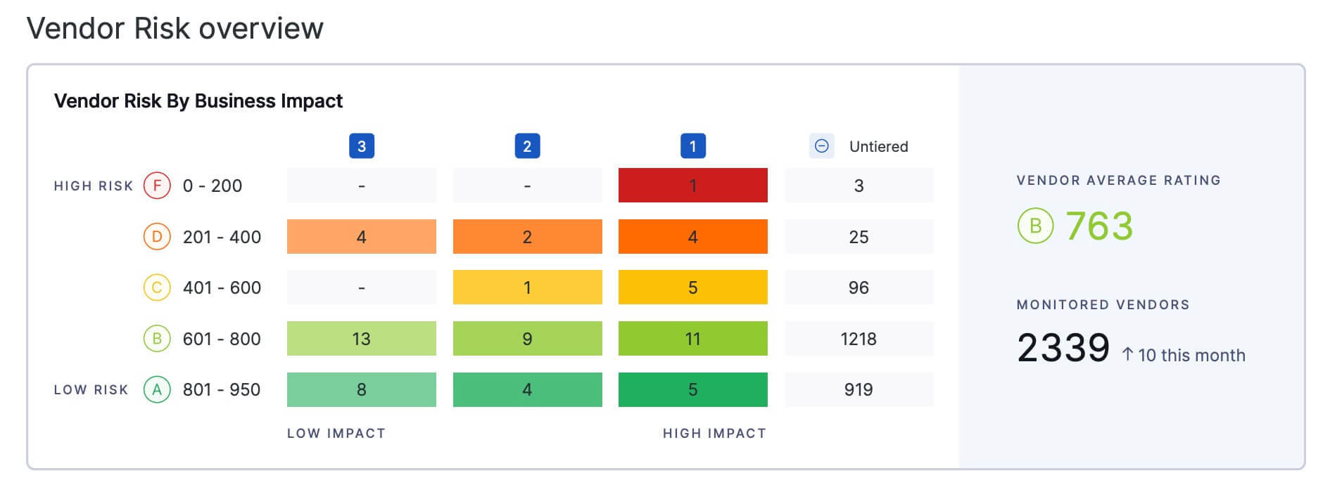 Snapshot of UpGuard’s vendor risk matrix in its board summary report.