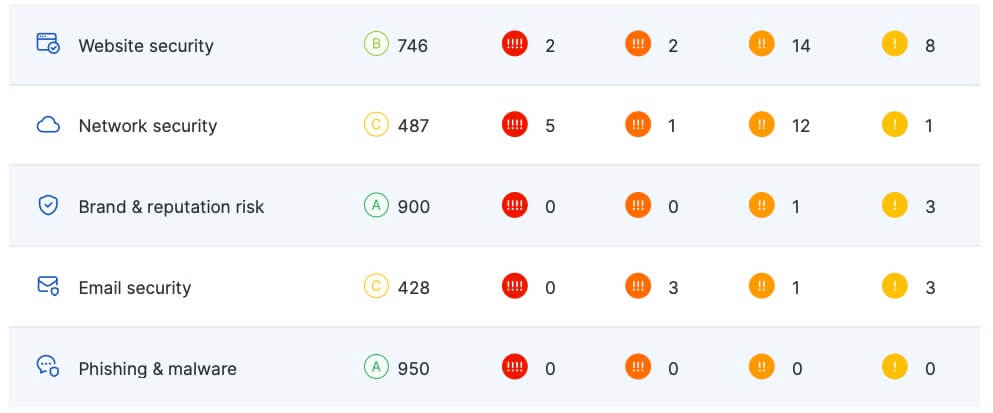 Snapshot of UpGuard’s BreachSight summary report.