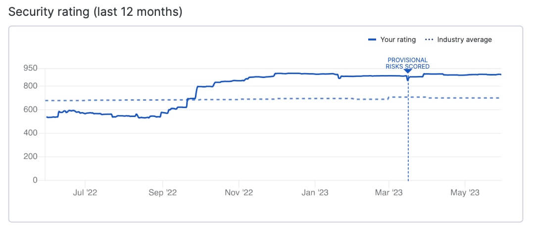 A snapshot of security rating posture tracking over time in UpGuard’s board summary report.