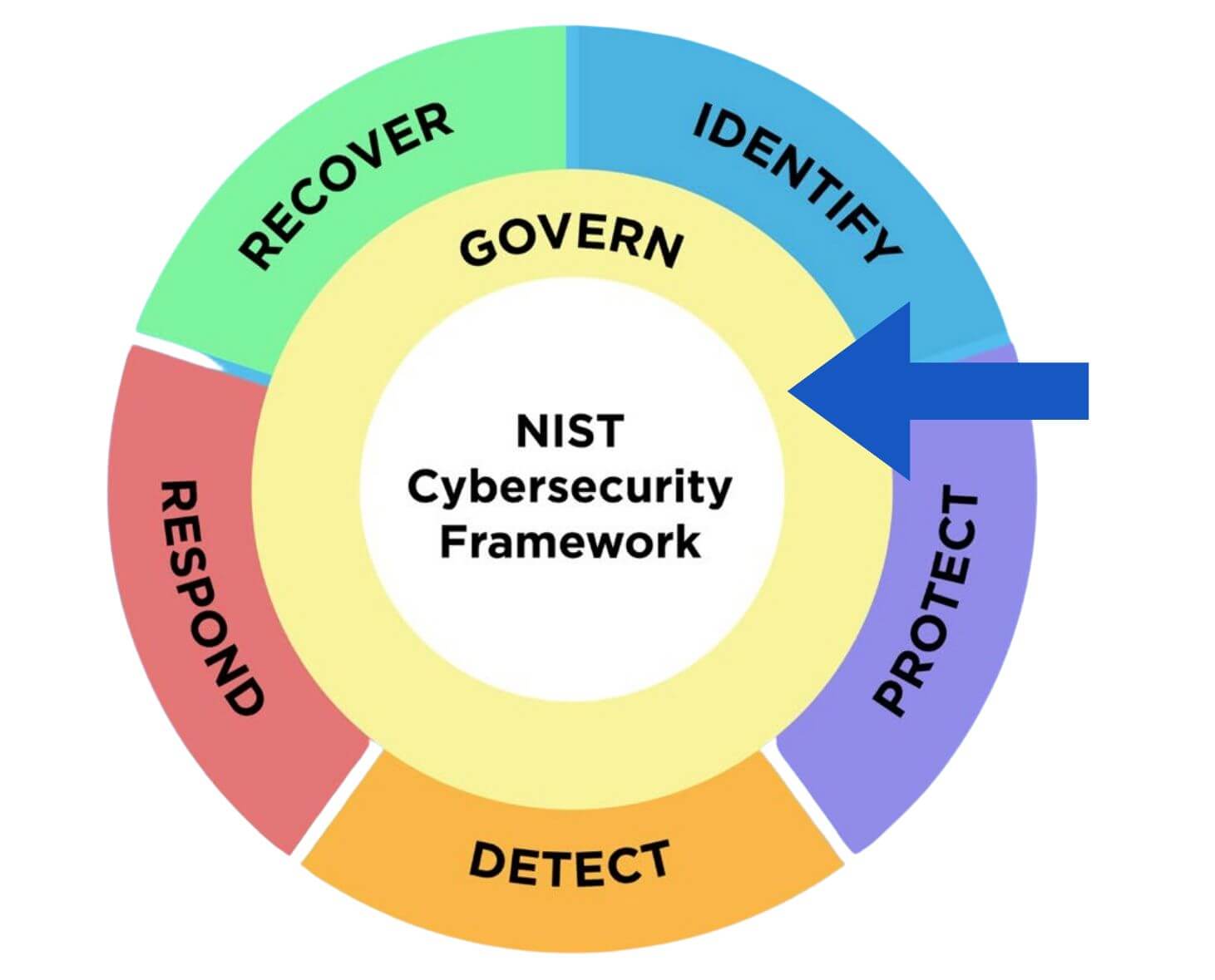Govern function is now integrated into original five function in NIST CSF 2.0