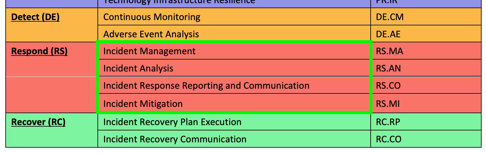 Response category list in NIST CSF 2.0