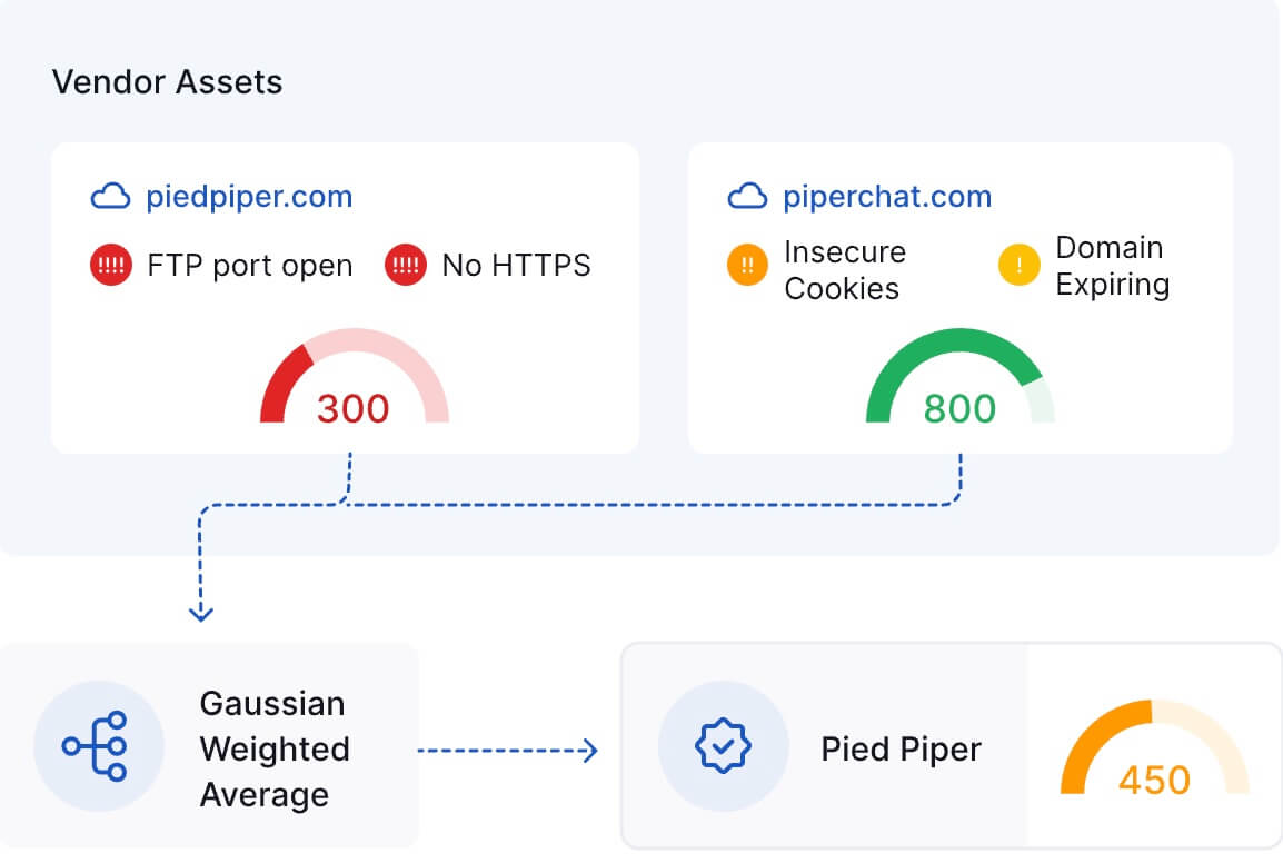 A high-level representation of the security rating algorithm on the UpGuard platform.