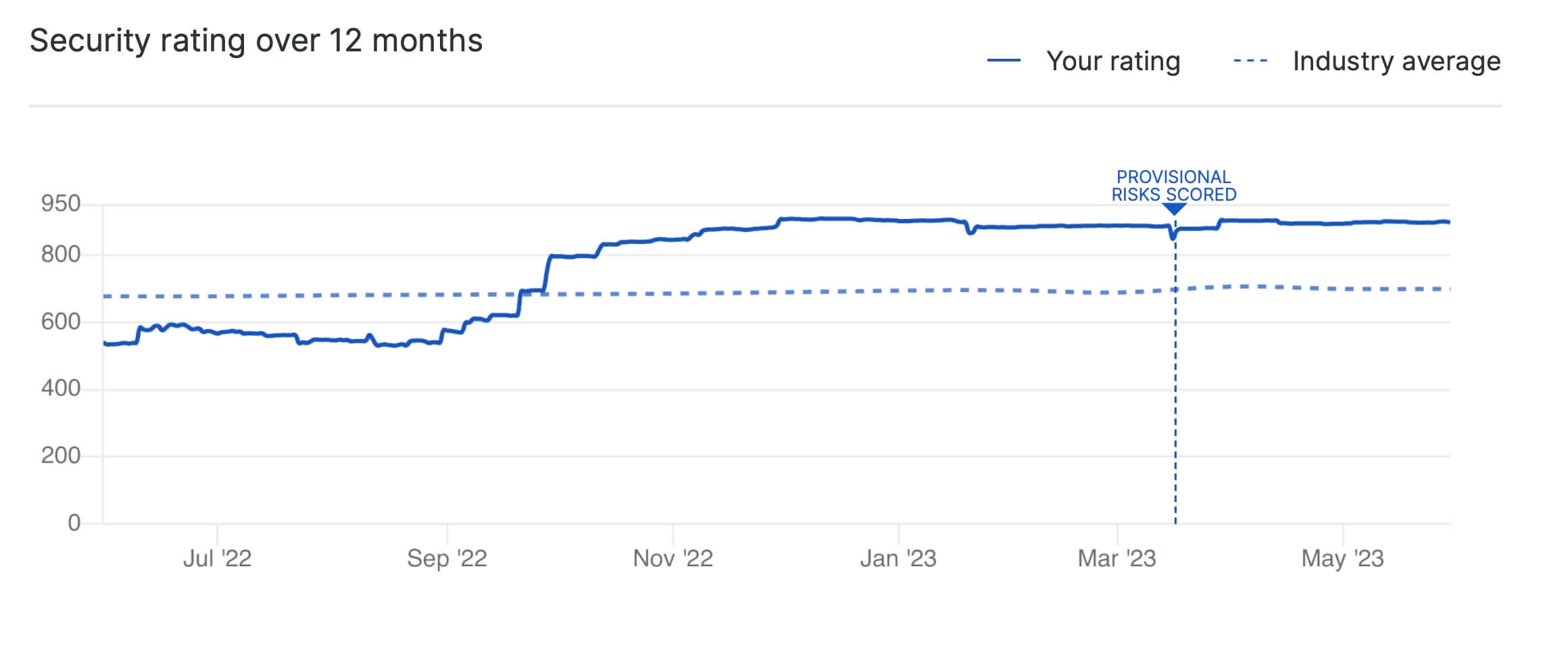 Snapshot - UpGuard’s board summary report.