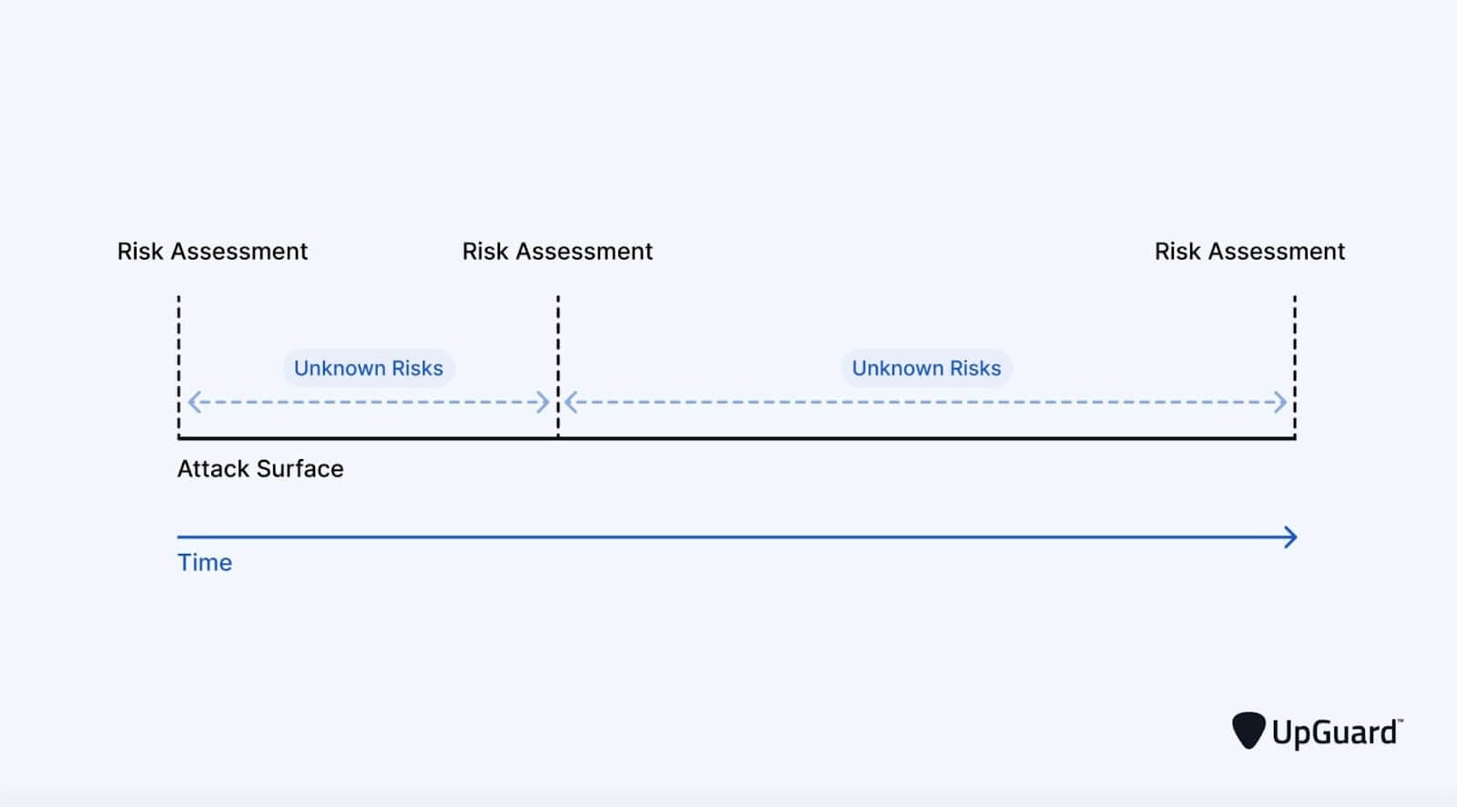 Point-in-time assessment alone fail to detect emerging vendor risks between assessment schedules.