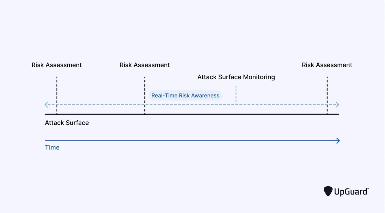Point-in-time assessment combined with attack surface monioring processes provides real-time vendor risk awareness.