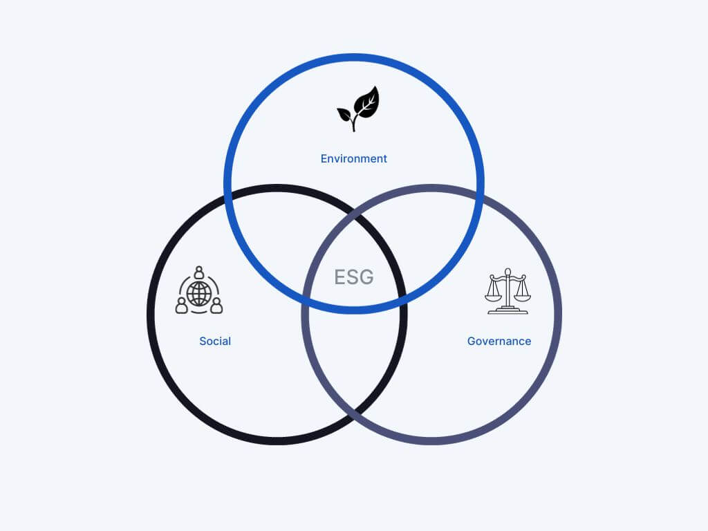 three circle venn diagram that displays the ESG framework's three pillars: environment, social, and governance
