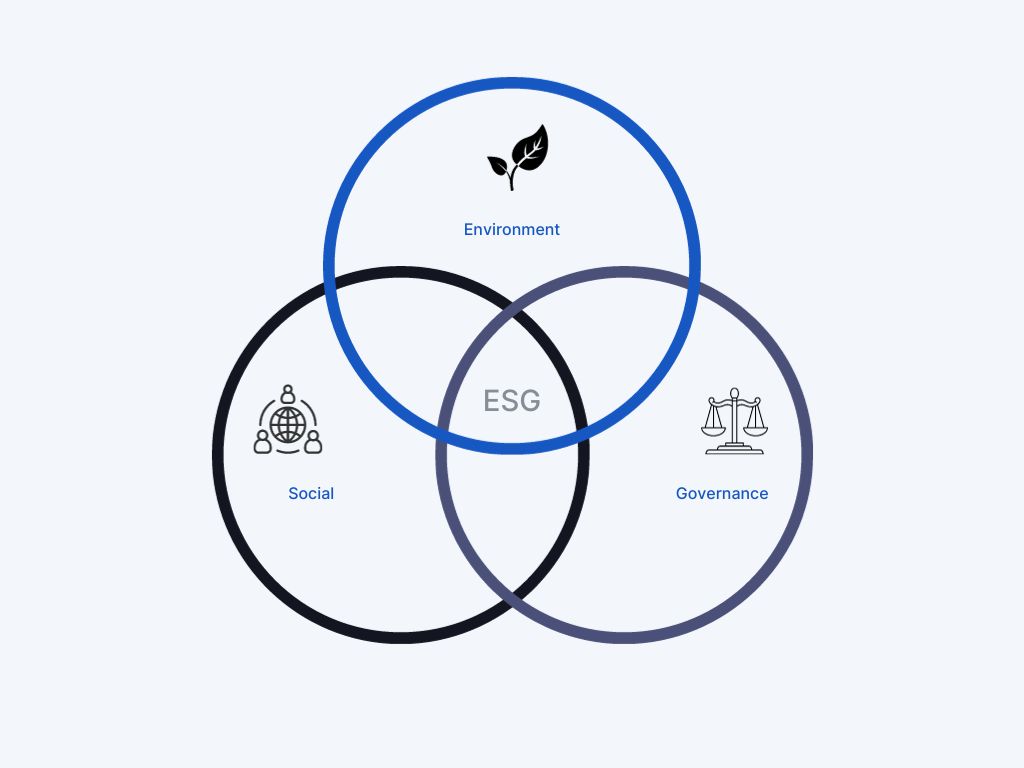 three-sphere venn diagram detailing the three pillars of ESG: environment, social, and governance