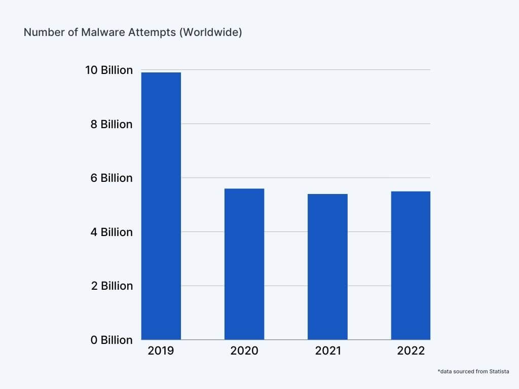 bar graph displaying the number of malware attemps delpoyed worldwide from 2019 -2022