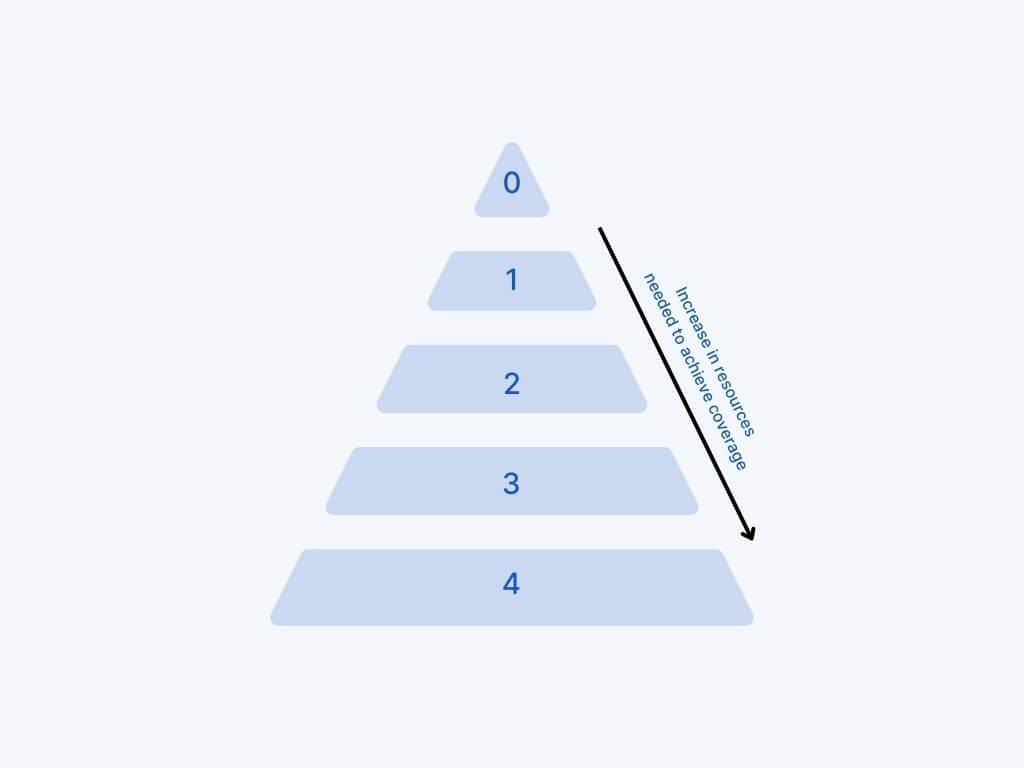 the five security levels of the ISA/IEC 62443 series represented visually by a pyramid 