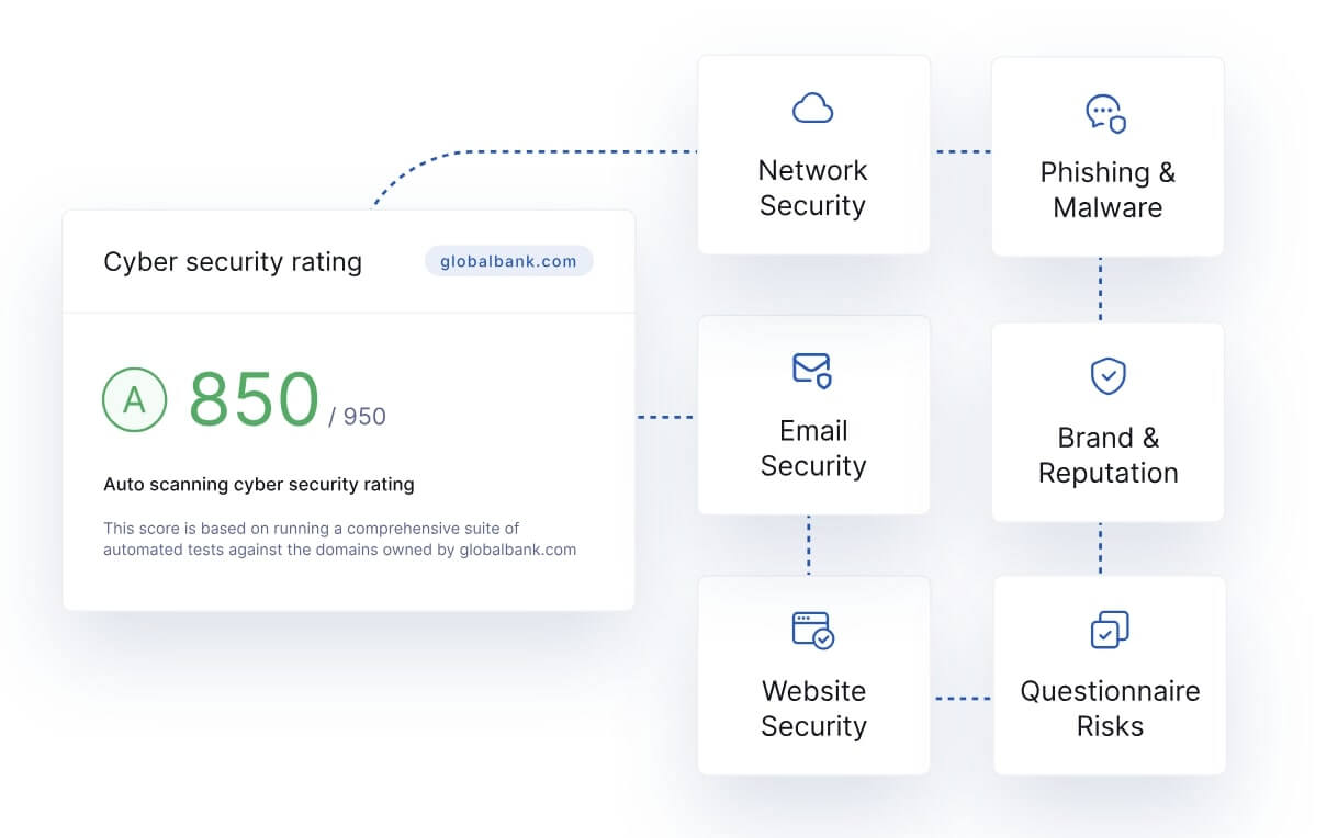 A breakdown of a vendor's security store from UpGuard Vendor Risk
