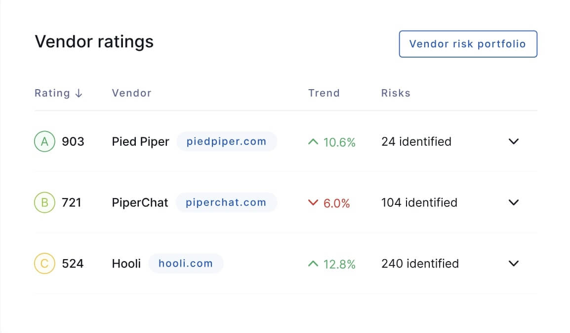 Vendor security ratings from the UpGuard platform that are helpful during the vendor selection process.