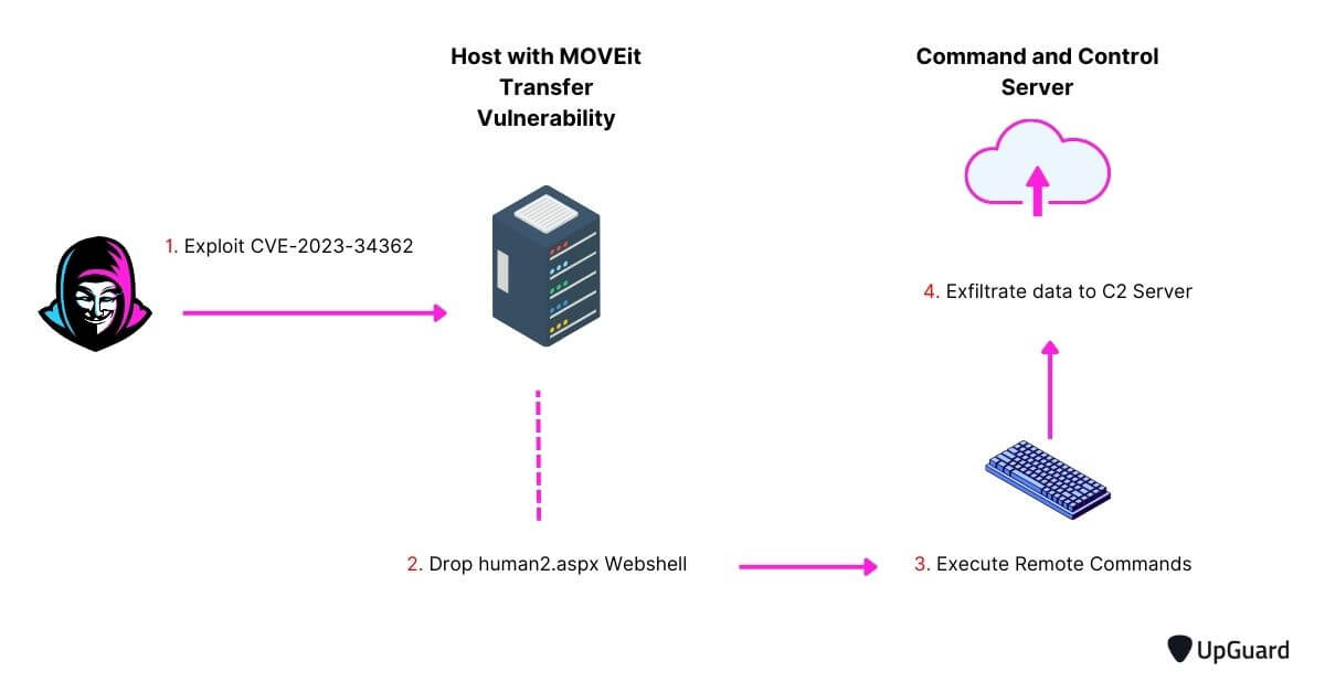 MOVEit Transfer exploit workflow