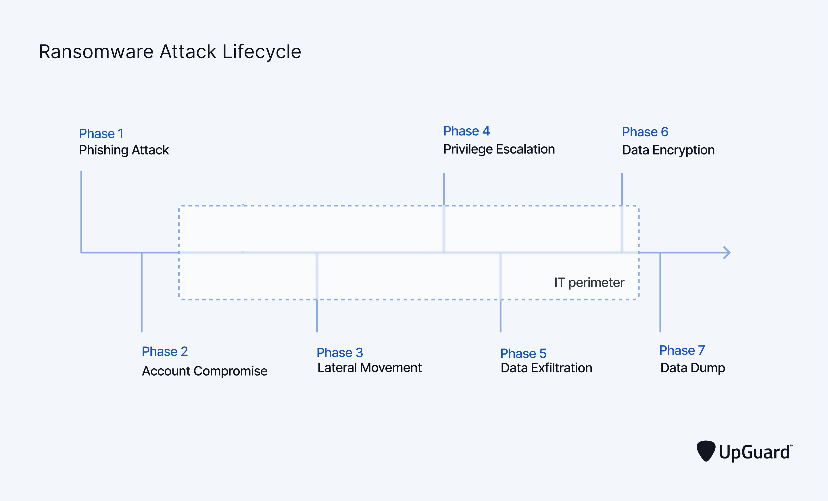 Ransomware attack pathway