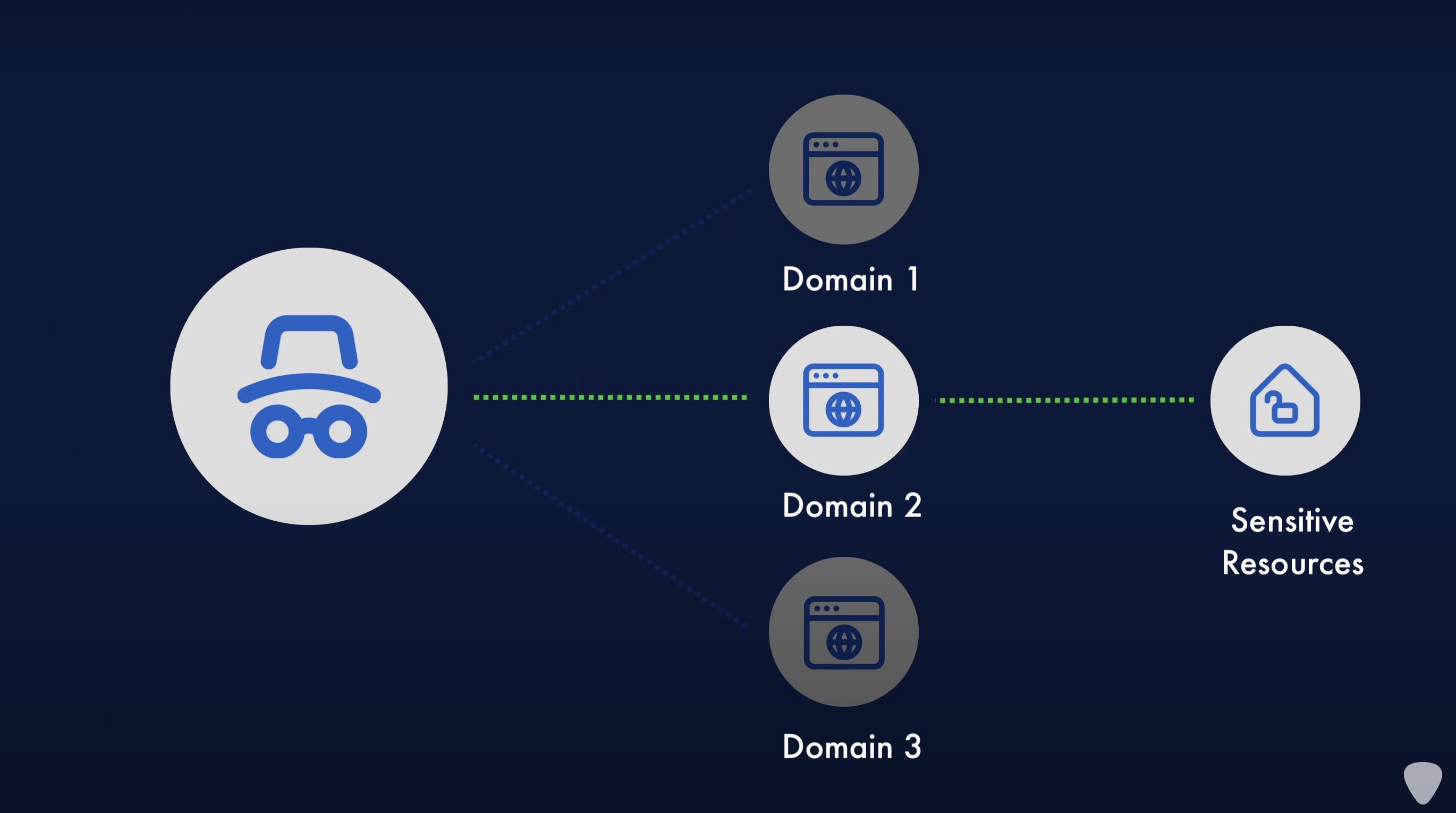 Hacker compromising a web-facing asset and accessing sensitive resources in the back end.