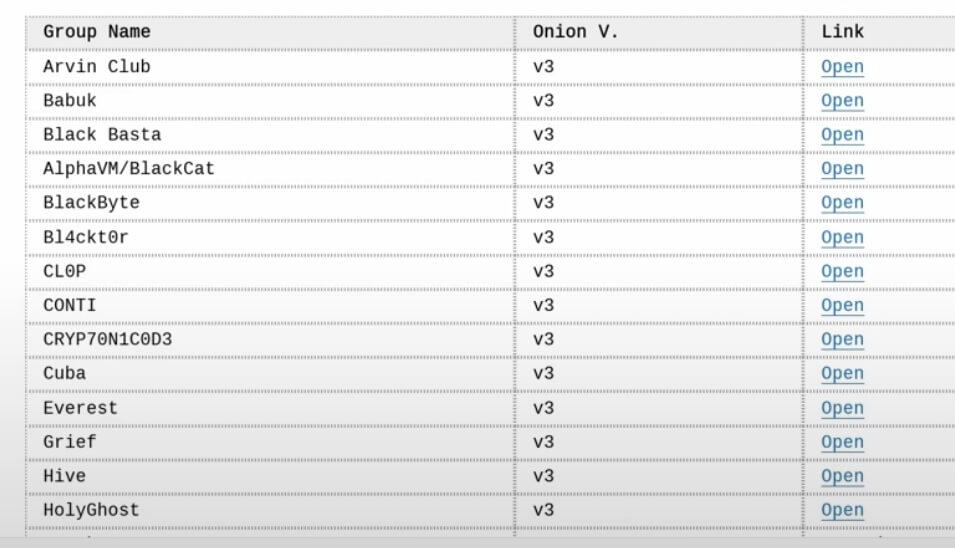 Database of popular ransoware groups and their corresponding data leaks sites.