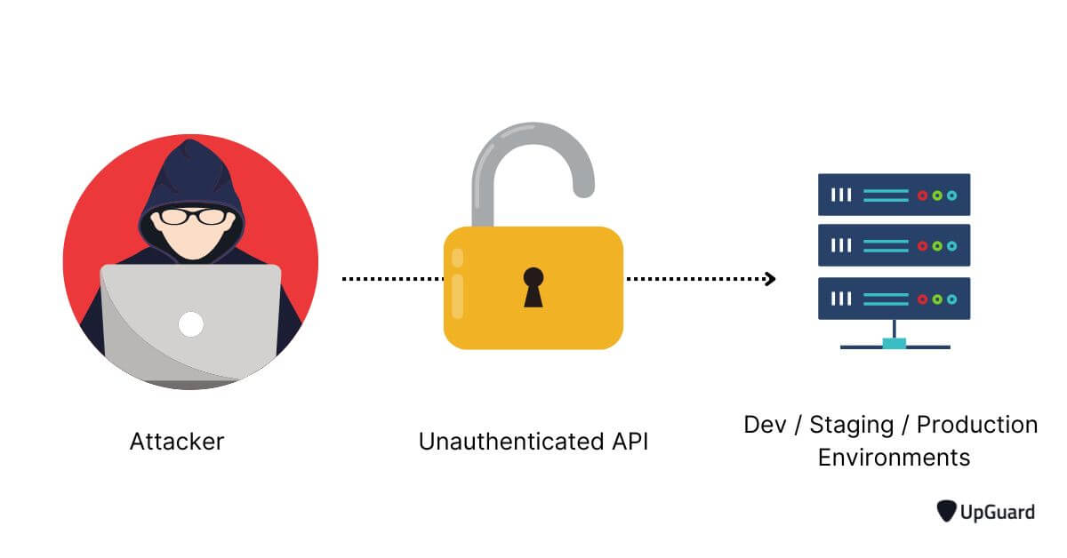 a hacker gaining access to sensitive resources through unauthenticated api