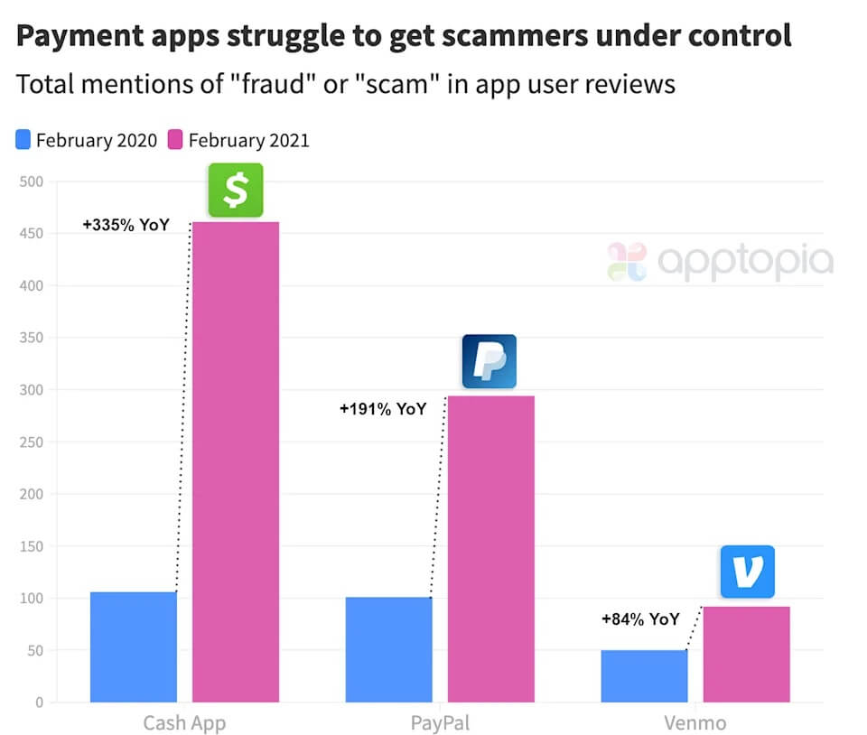 Bar chart of rising scammer trends across payment apps