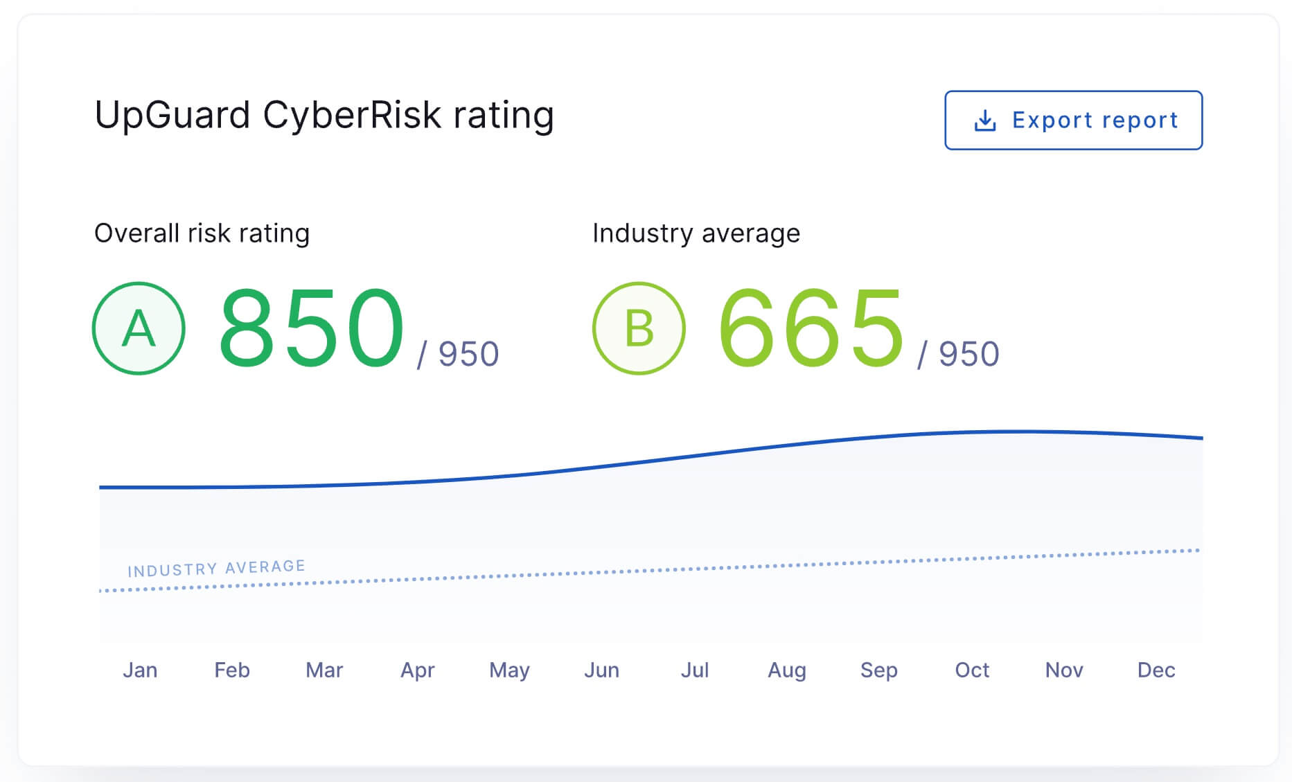 security ratings by UpGuard