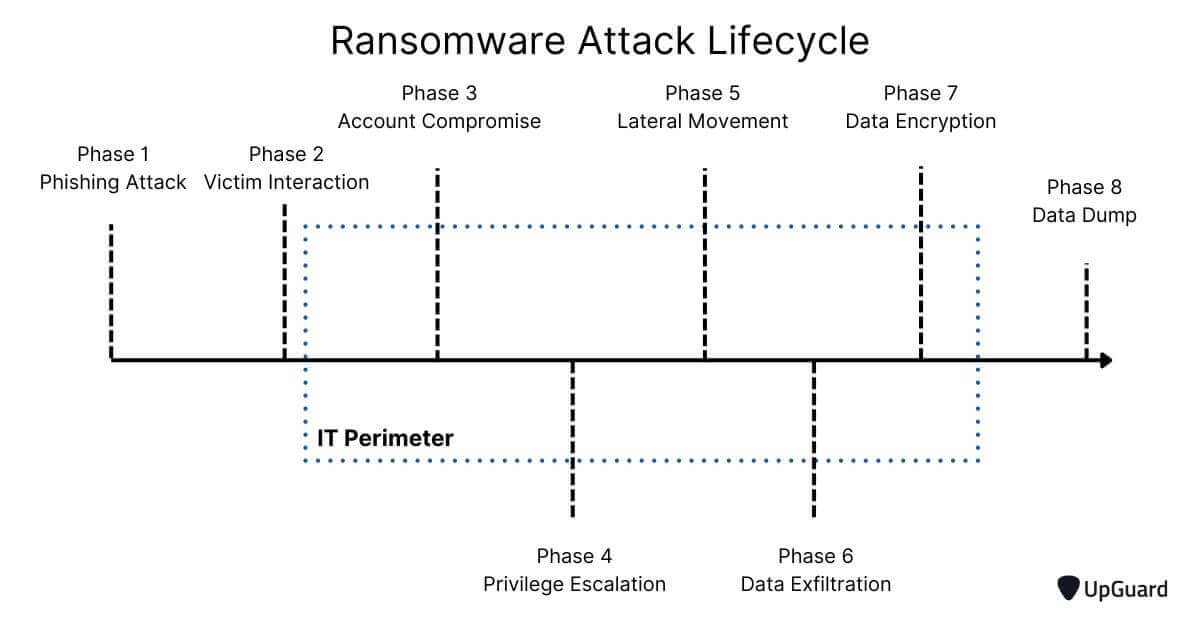 Ransomware attack lifecycle