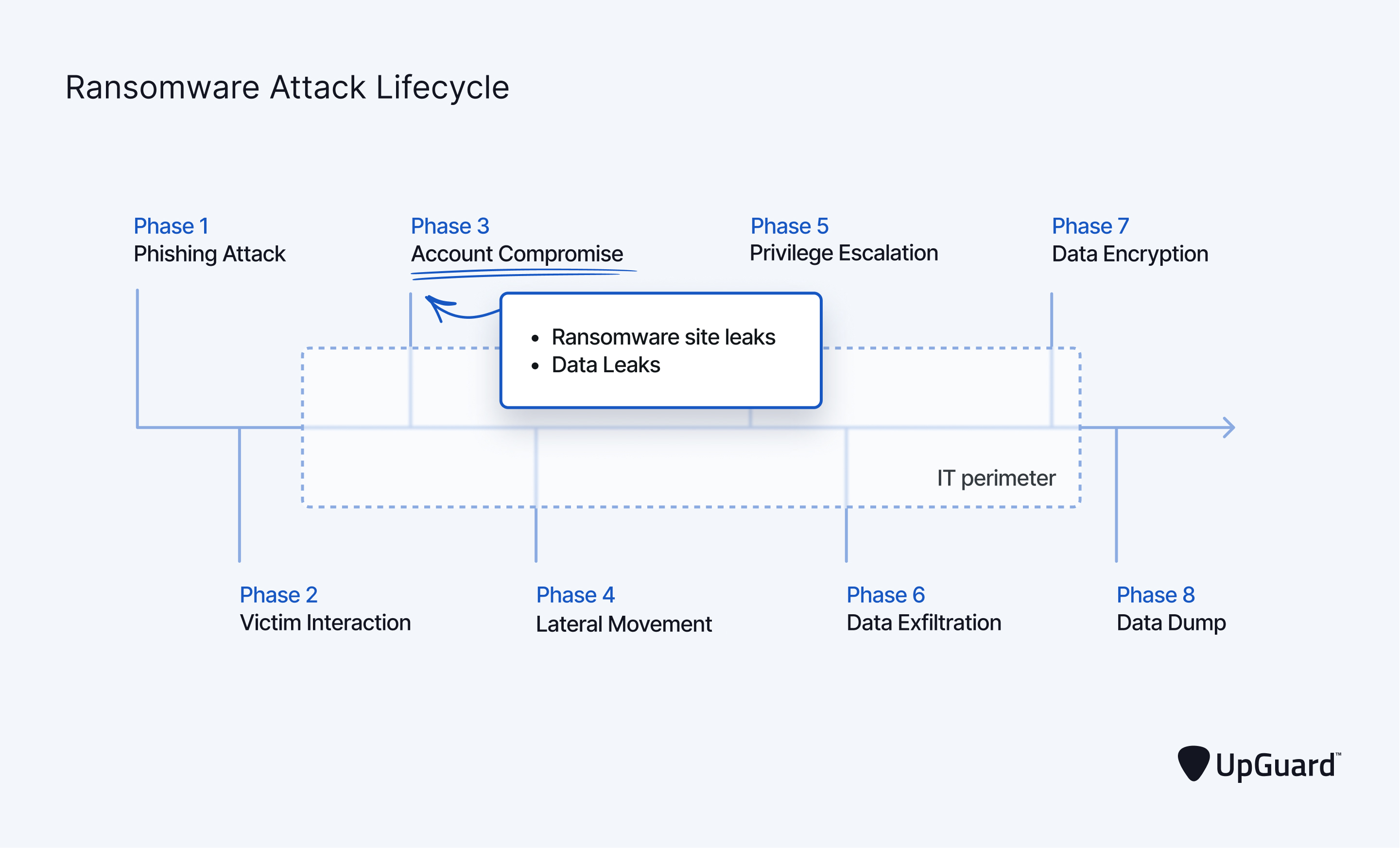 ransomware attack lifecycle starting at phase 3