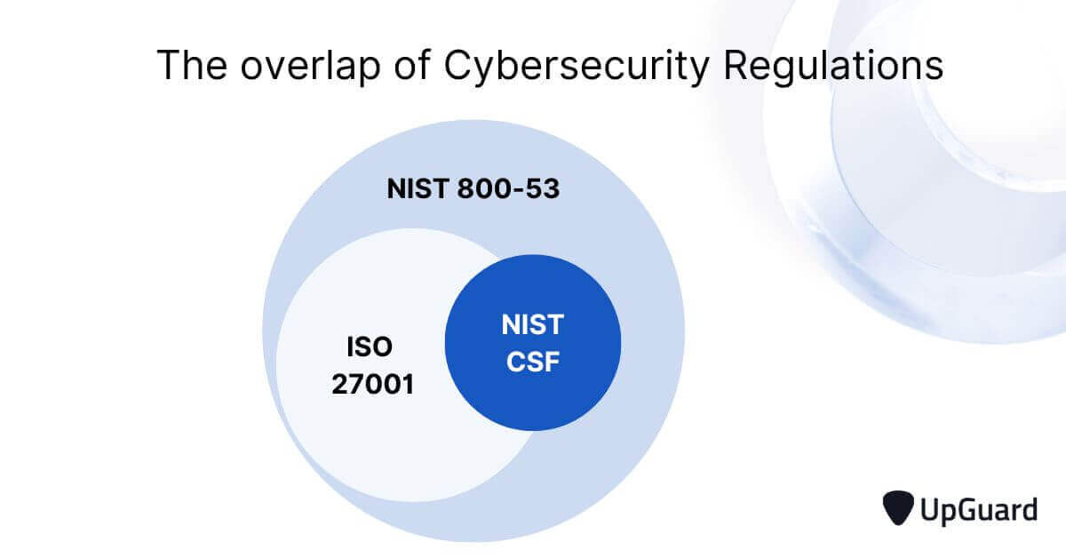Security control overlap between regulations