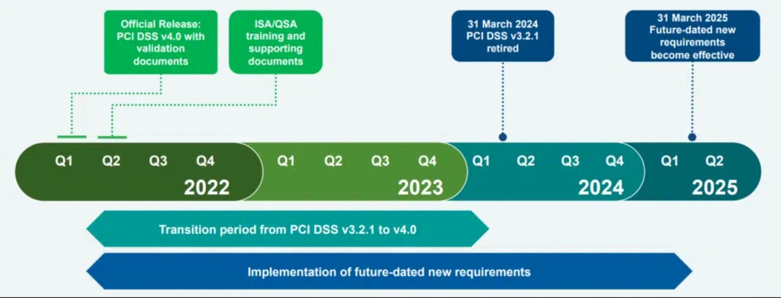PCI DSS Version 4.0 Timeline - Source: pcidssguide.com