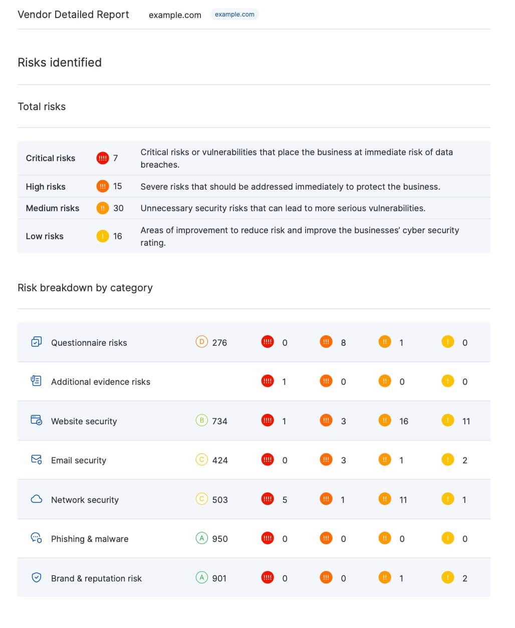 Excerpt from a detailed vendor report generated on the UpGuard platform