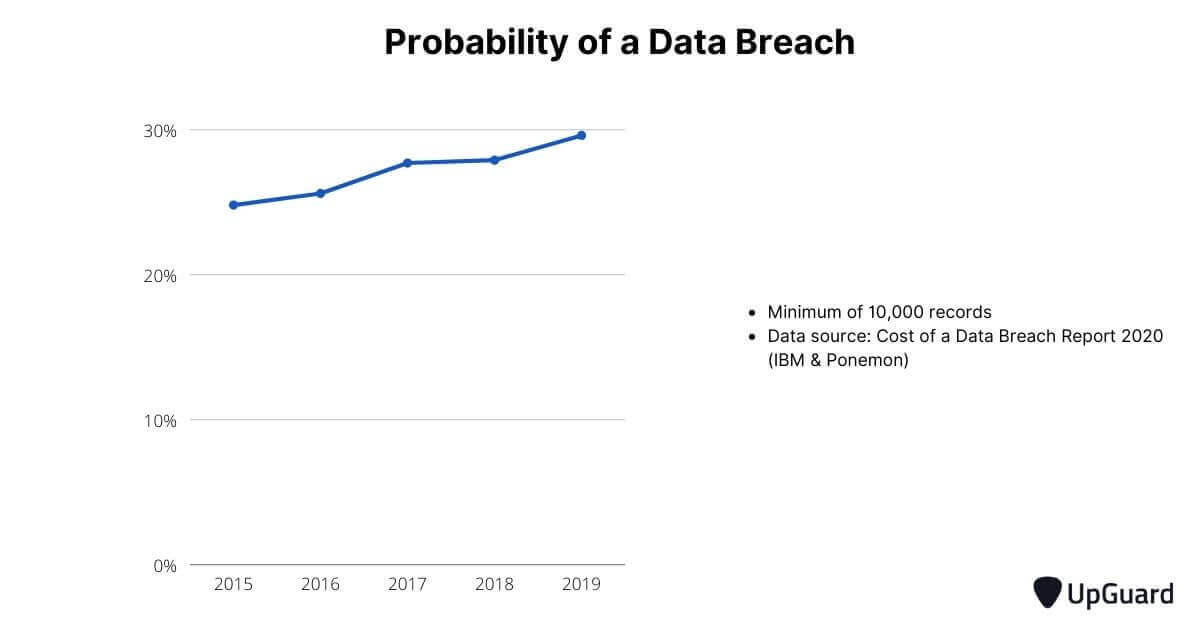 The probability of a data breach