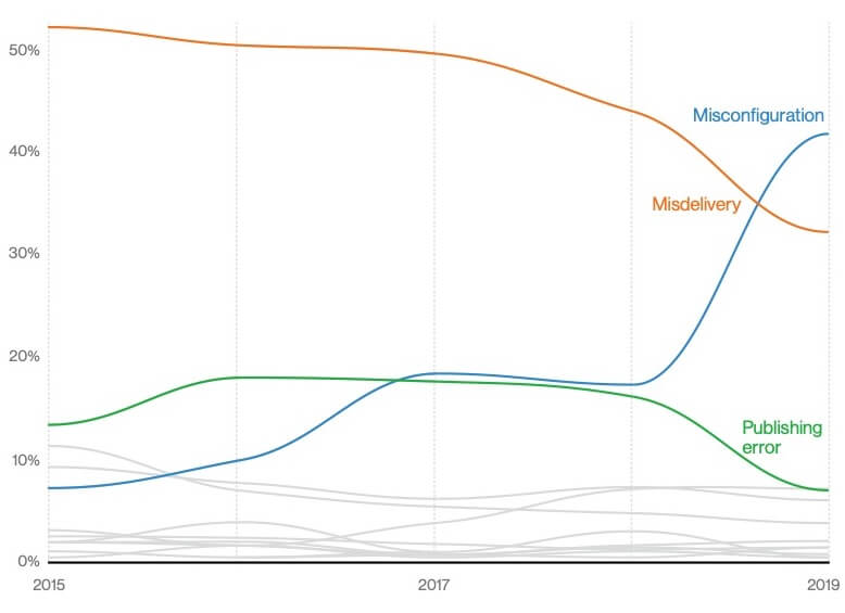 The rising trend of misconfigurations since 2015 - Source: Verizon 2020 data breach report