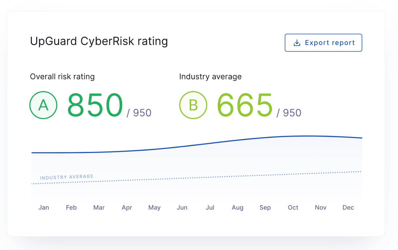 Security ratings by UpGuard
