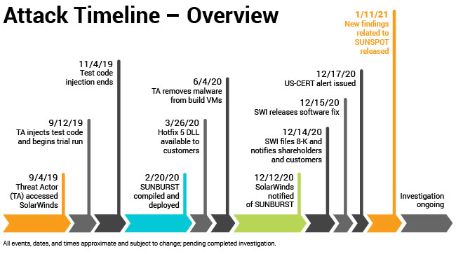 SolarWinds supply chain attack timeline
