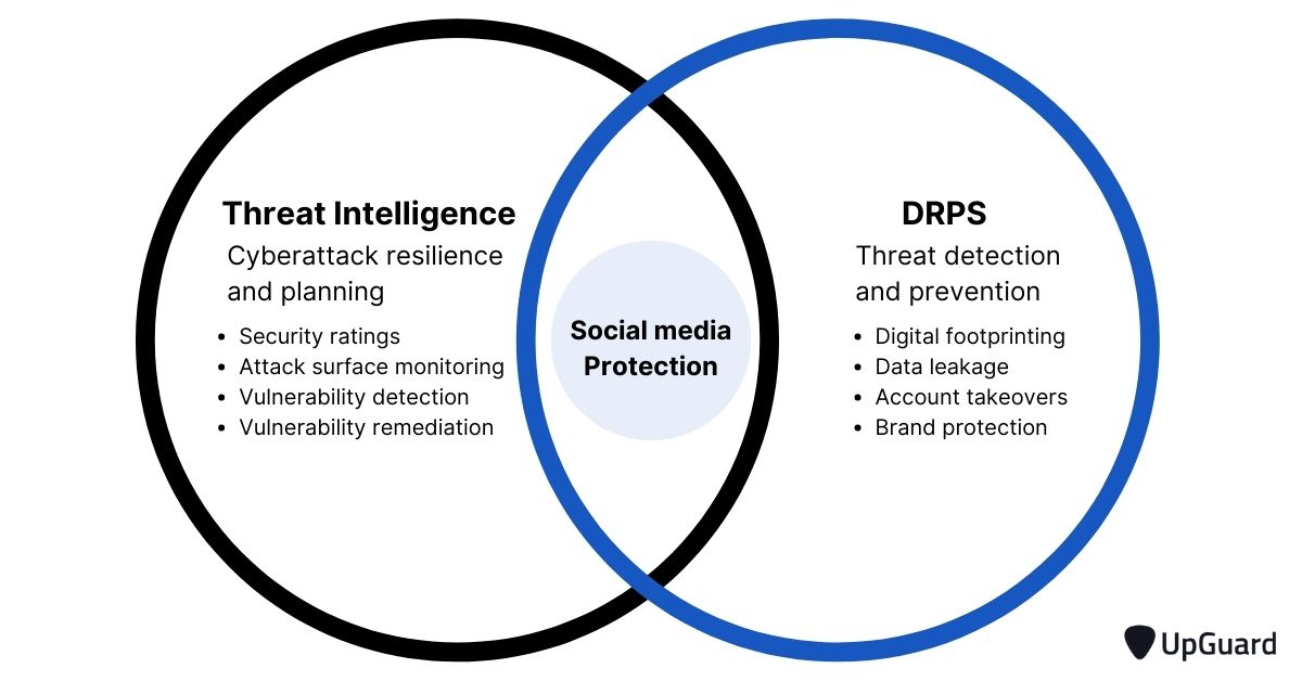 Difference between threat intelligence and drps