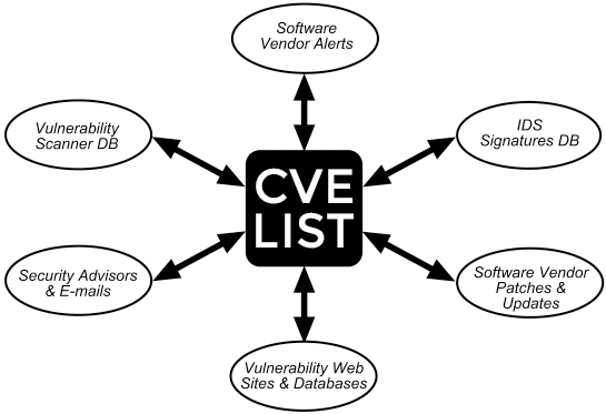 CVE List