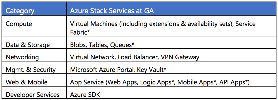 Azure Stack Services at GA