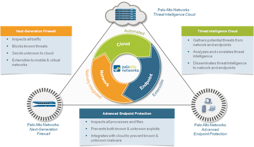 Palo Alto Networks - Wildfire