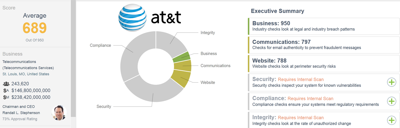 External CSTAR rating for www.att.com as of 6/8/16