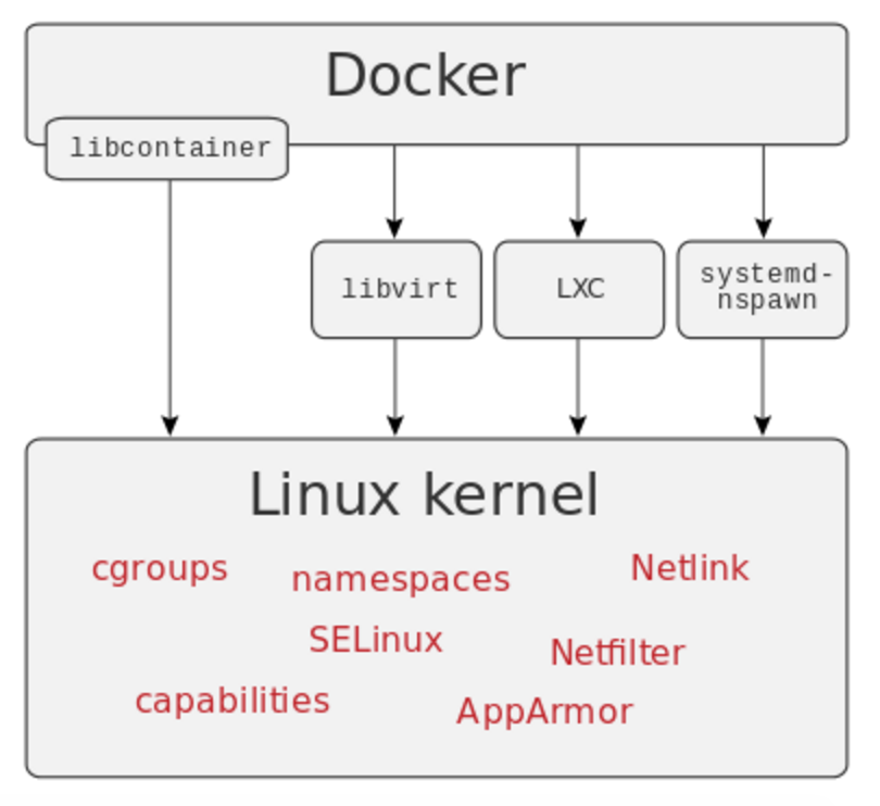 Docker architecture