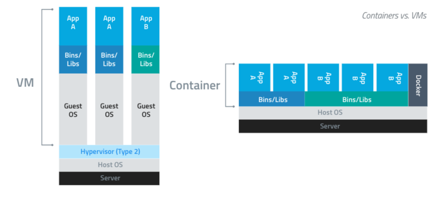 Docker containers