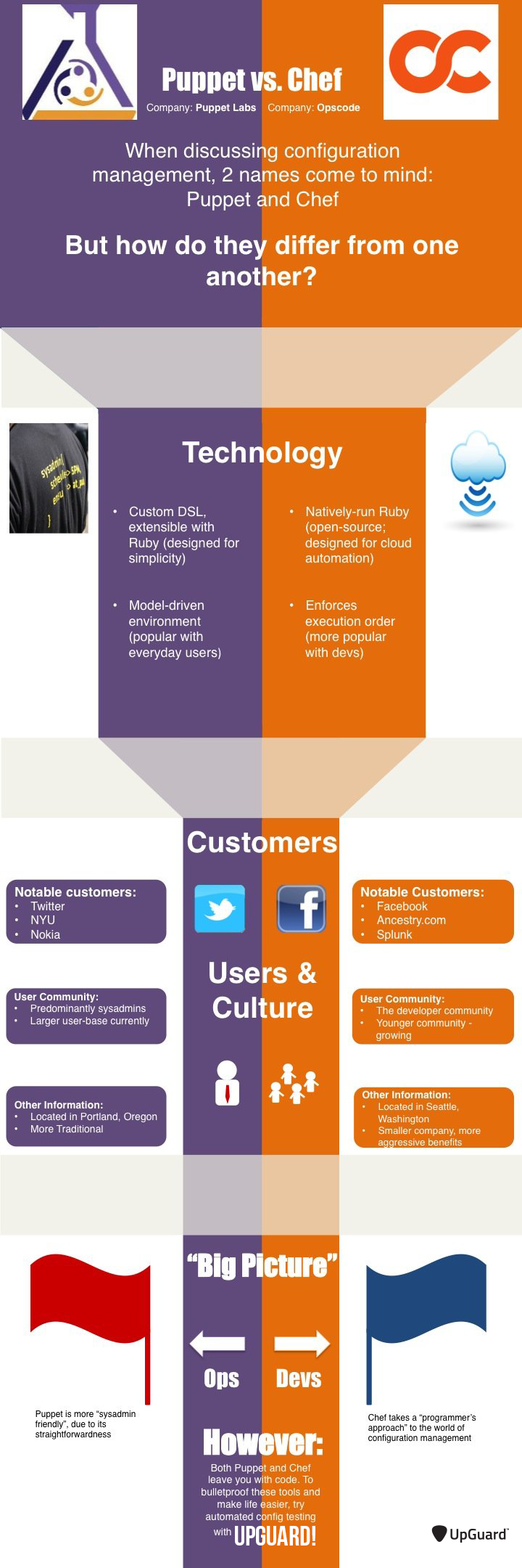 Puppet vs. Chef Infographic